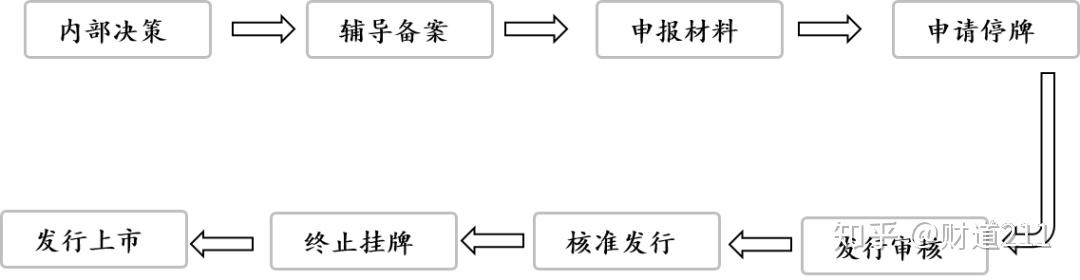 什麼是ipo目前國內的上市流程是怎樣的