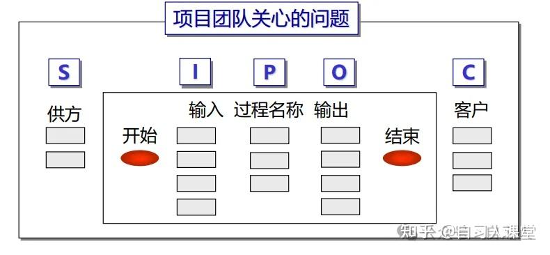 六西格玛里SIPOC图怎么画？手把手教你 - 知乎