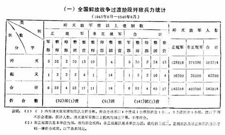 中国人民解放军全史(5-38)全国解放战争统计表