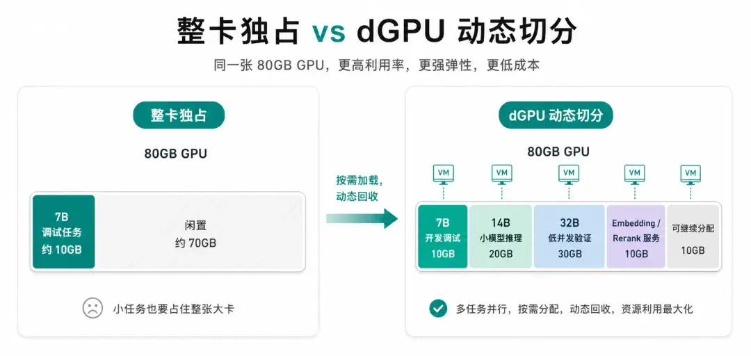 ZStack dGPU:让虚拟机里的 GPU 也能按需切分 - 知乎