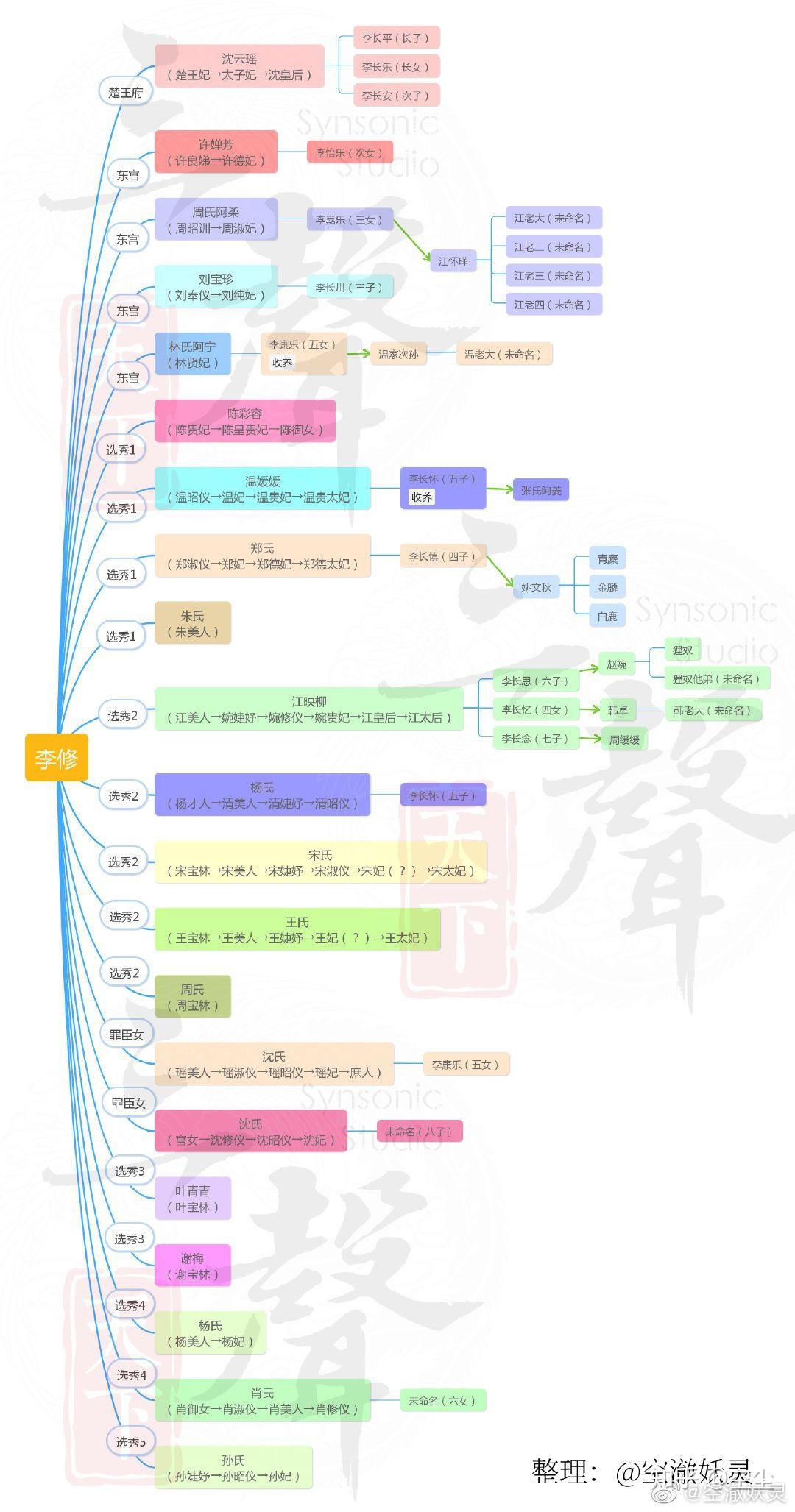 有沒有宮牆柳的人物關係圖? - 知乎