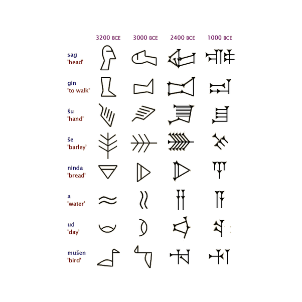 古苏美尔楔形文字archaiccuneiform是如何过渡成阿卡德楔形文字的