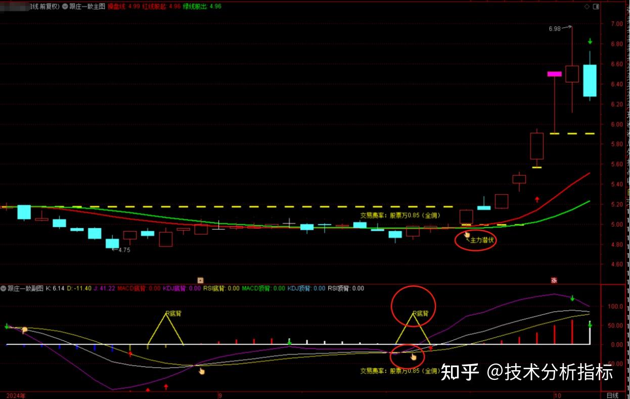 股票技术指标之：筹码跟庄一致共振指标公式- 知乎