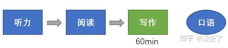 雅思写作-自己备考雅思 - 知乎