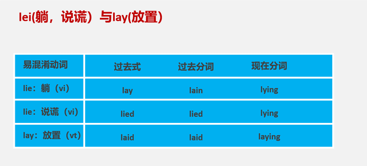 英语语法第22期 常用错动词 上 知乎