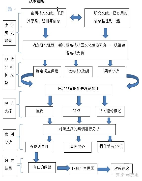 论文大纲写作流程图:第八章总结第四节 坚持以人为本,提髙新时期髙校