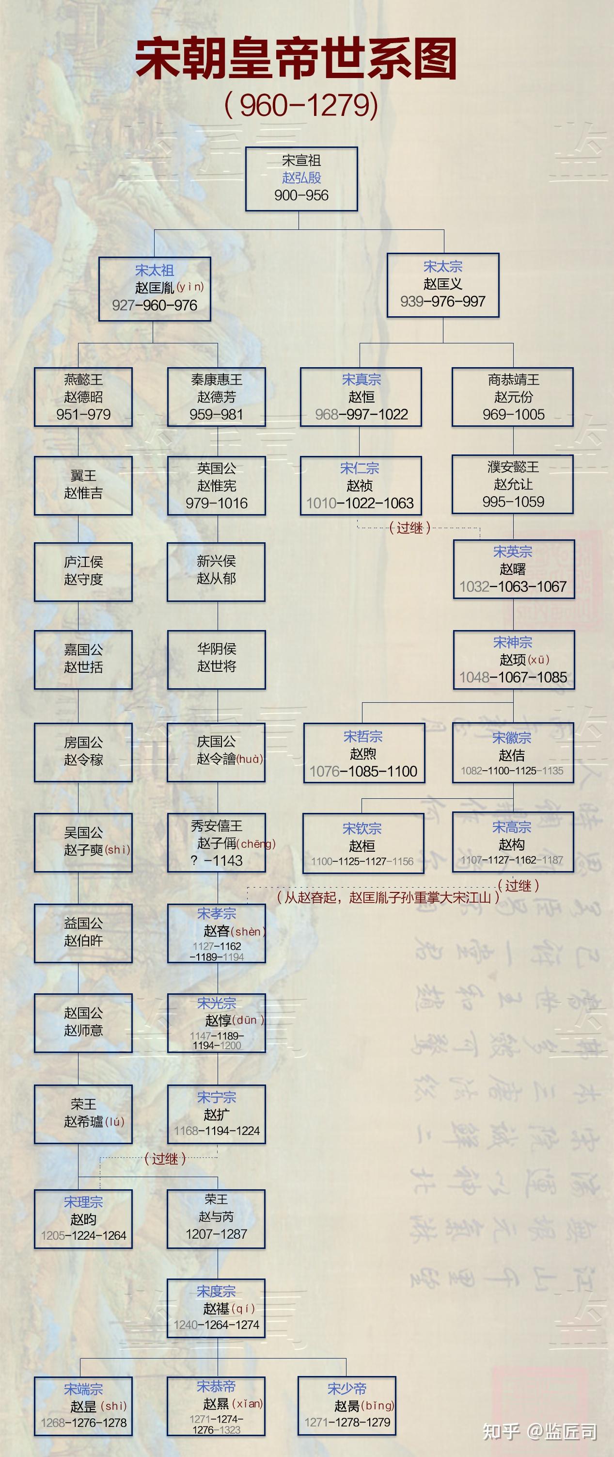 宋朝历史帝王表图片