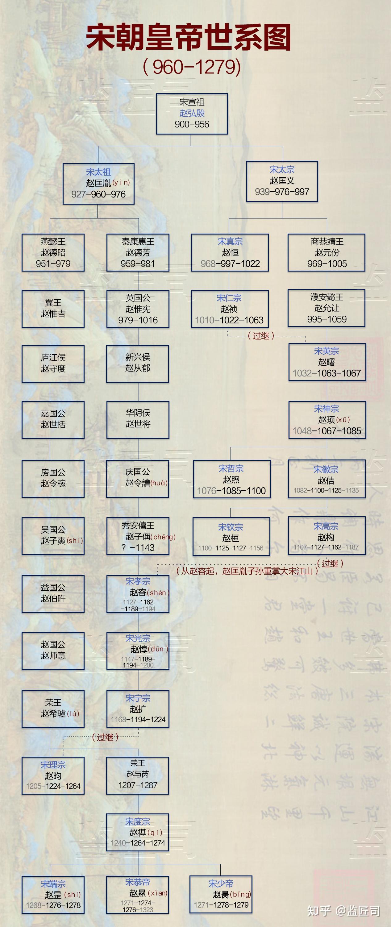 为什么宋朝的皇帝好像没什么特色? - 知乎