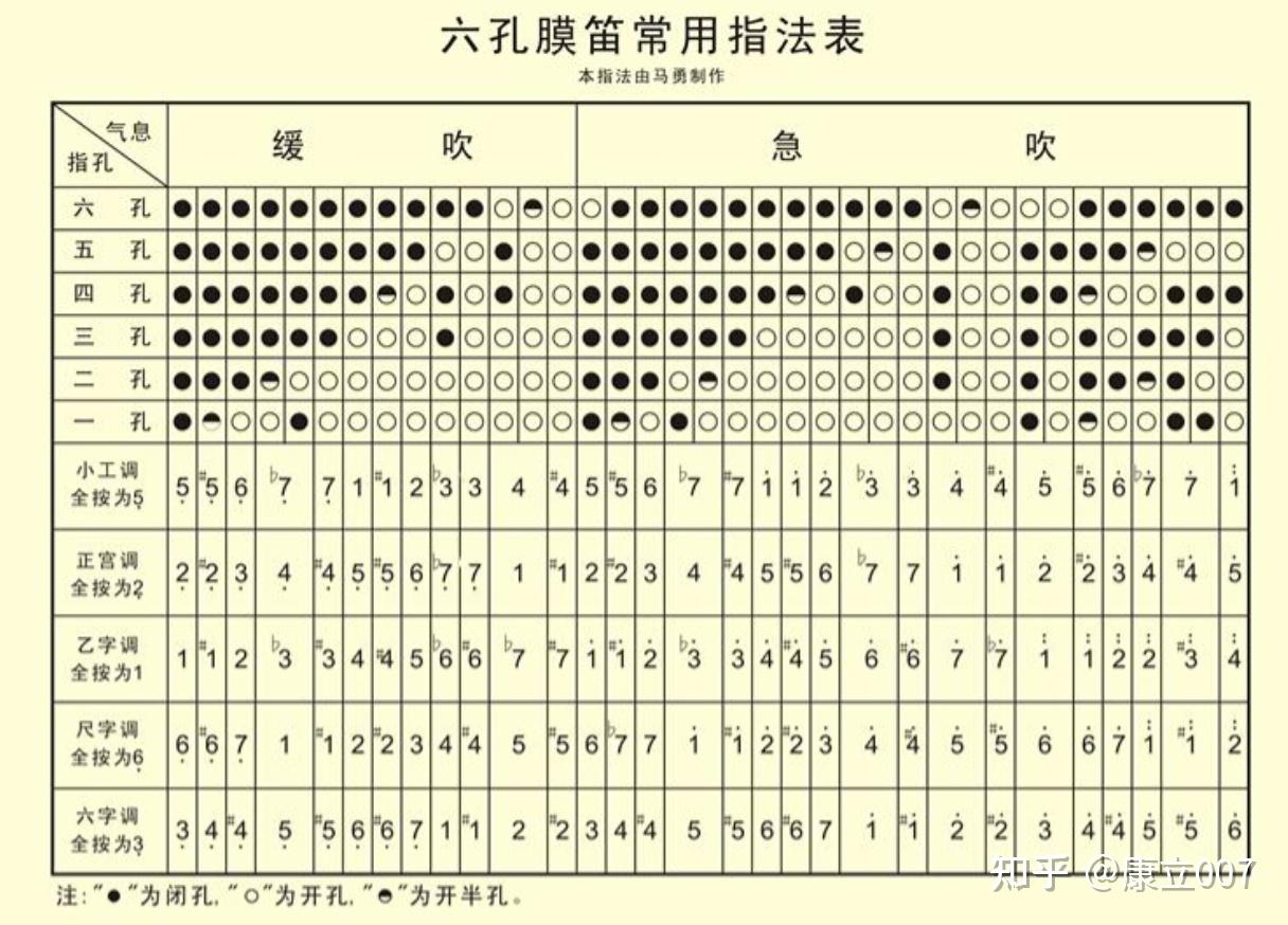 初学者如何搞懂笛子的C调、D调、E调、F调、G调？ - 知乎