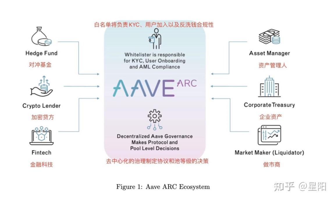 Aave 为首的去中心化借贷是个好商业模式么？一览Aave 11 月数据情况- 知乎