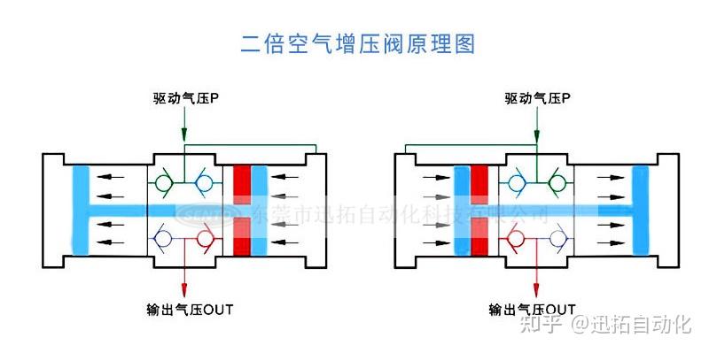 多种空气气体增压阀工作原理图动作图详解