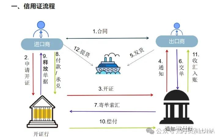 三分钟带你了解信用证,外贸人你该知道的! - 知乎