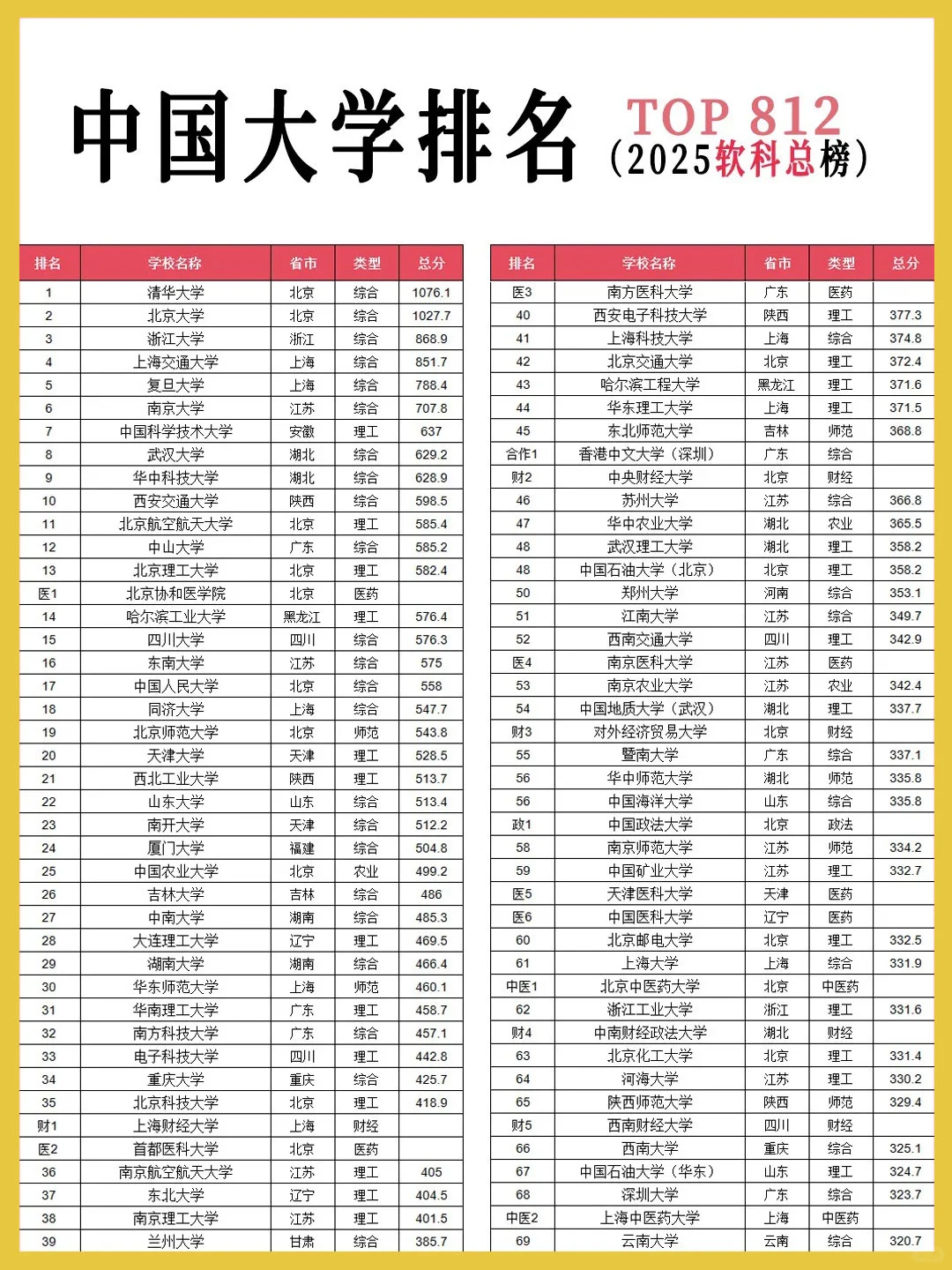 2025软科大学世界排行榜完整版:谁是中国最强大学? 2025软科大学世界排行榜完整版:谁是中国最强大学?