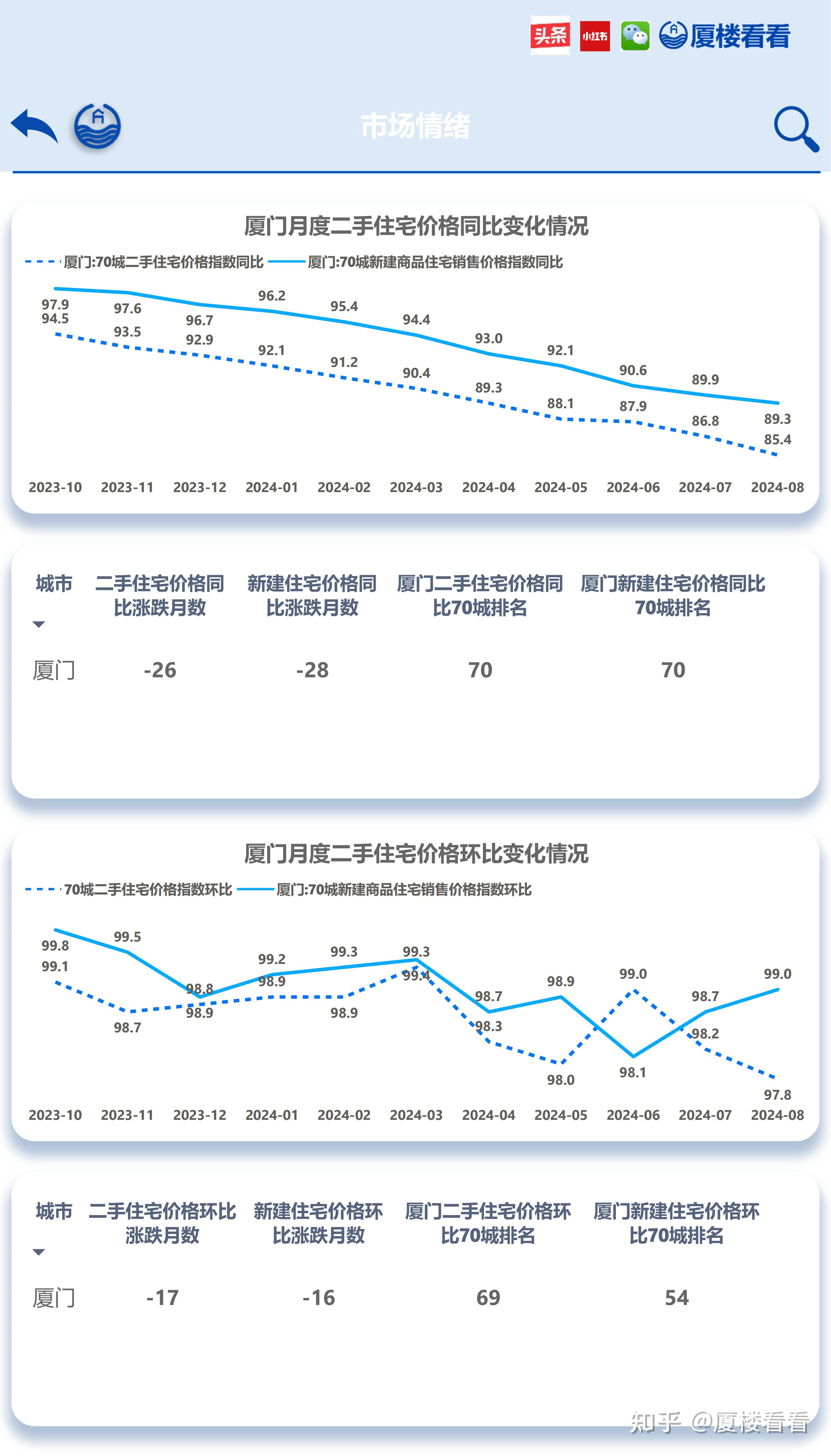 2024年8月厦门二手住宅价格情况（70城排名） - 知乎