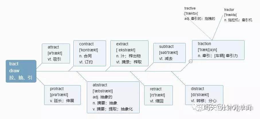 每天1分钟背单词 词根 tract - 知乎