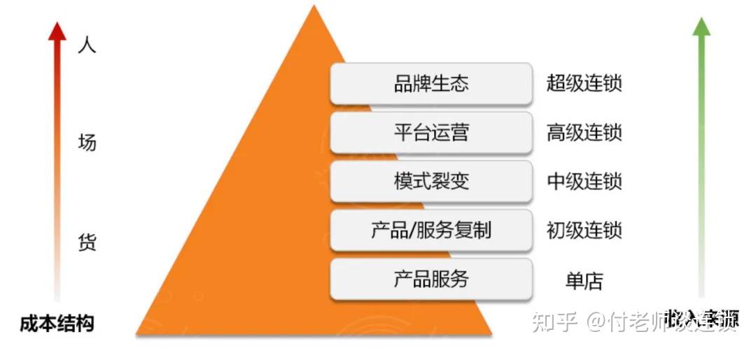 连锁企业的扩张模式如何选择?本文讲的非常透彻 - 知乎