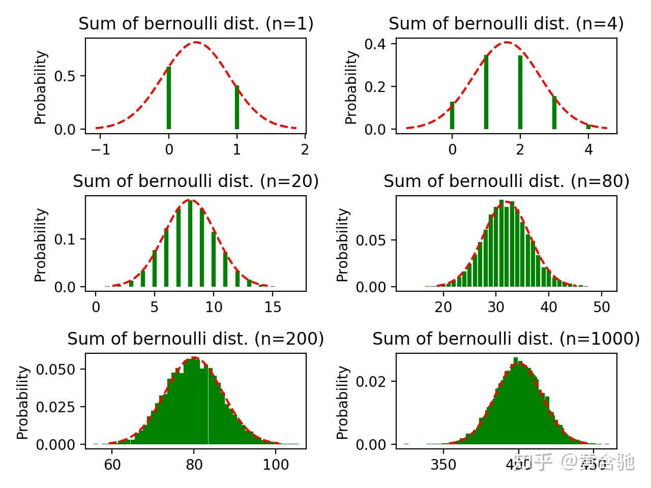 二项分布的关于n,p渐进性讨论(为什么不与clt中心极限定理冲突)?