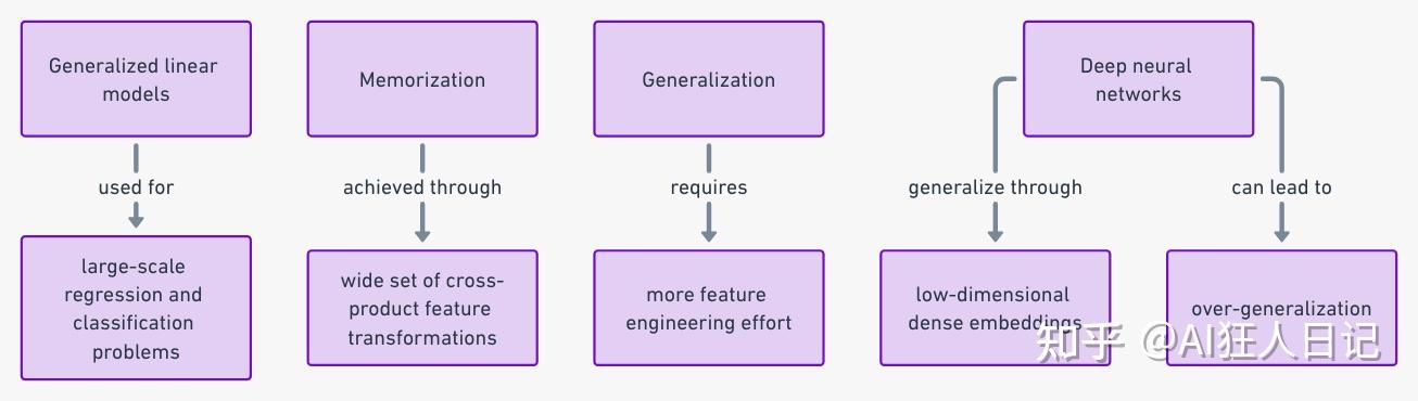 Wide & Deep Learning for Recommender Systems - 知乎