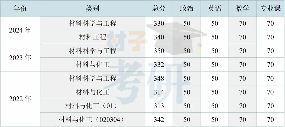 【25考情分析】东南大学材料考研 - 知乎