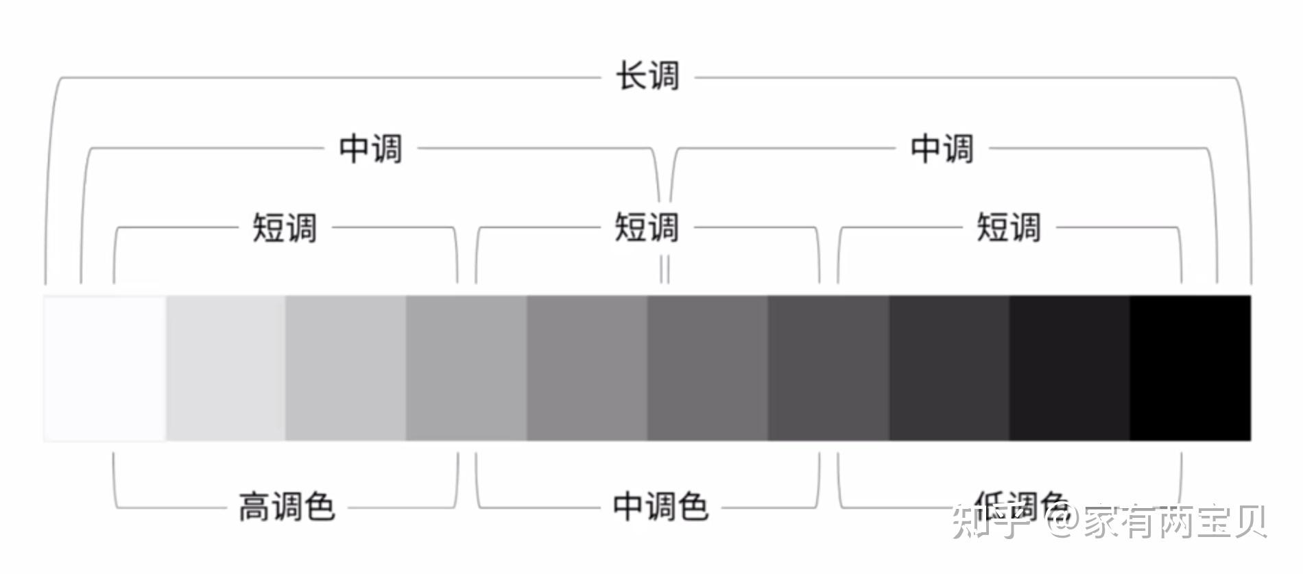 什么色彩构成中的高明度长调