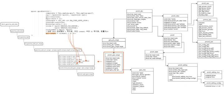 一文搞懂 | Linux pinctrl/gpio子系统 - 知乎