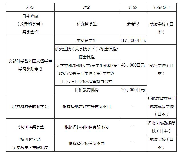 艺术生考研去日本留学大概要准备多少钱