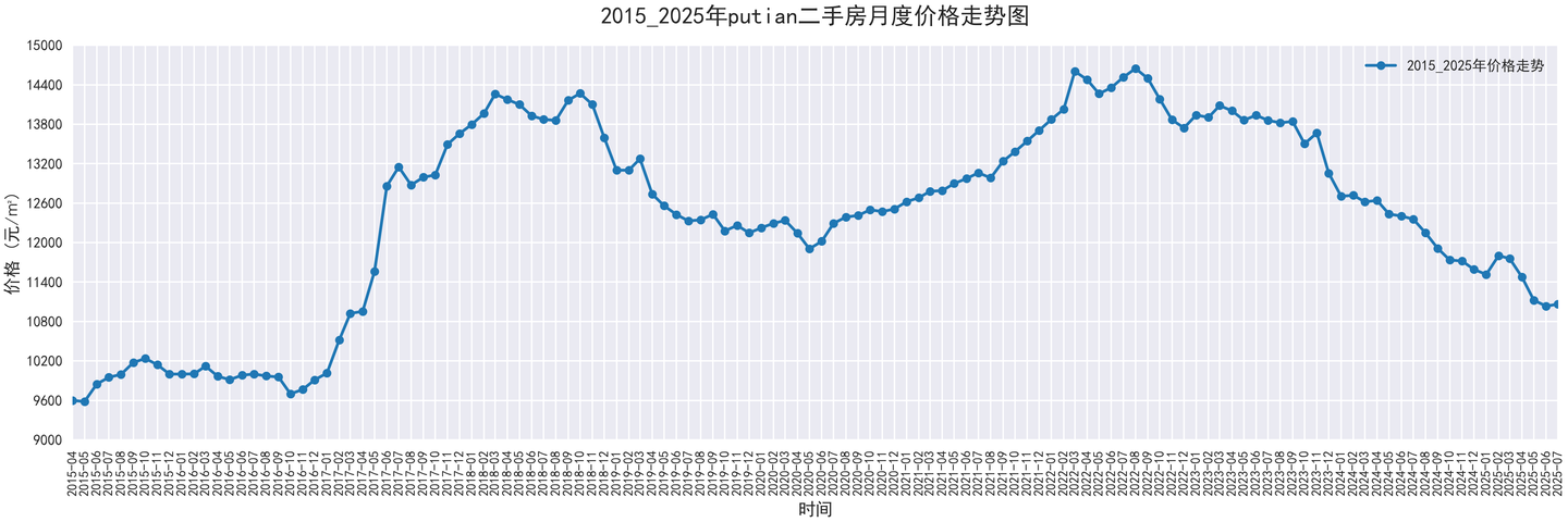 部分城市2015-2025二手房价走势图，附代码 - 知乎