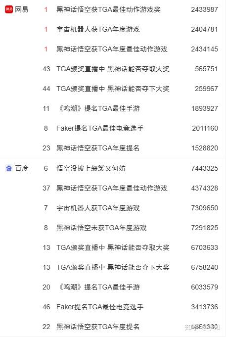 玩家掀桌！黑神话憾失TGA年度最佳，TGA官推评论区被攻占|舆情简报 - 知乎