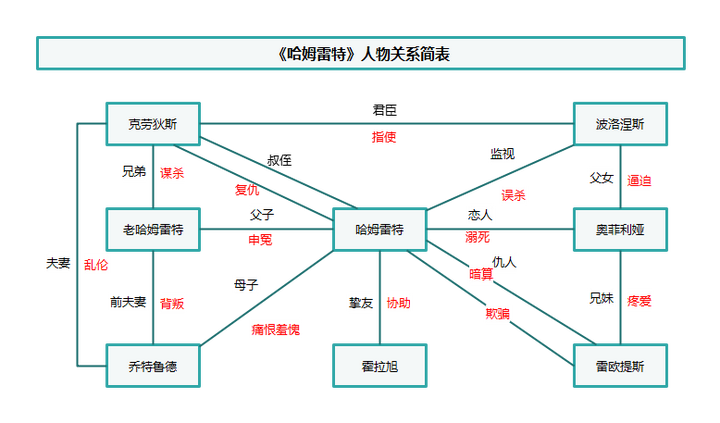 哈姆雷特人物關係圖