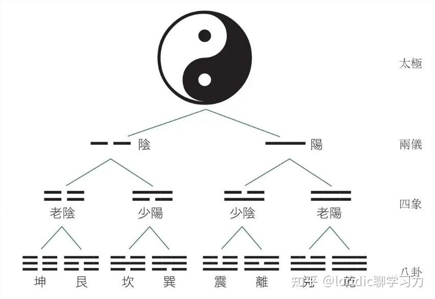 用最强大脑的方法快速记忆周易六十四卦，卦符号，卦的读音- 知乎