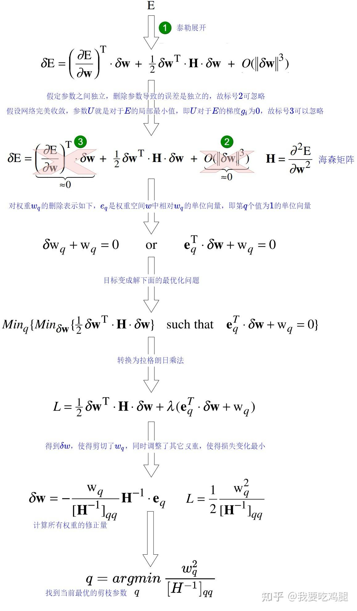 OBS算法的数学推导