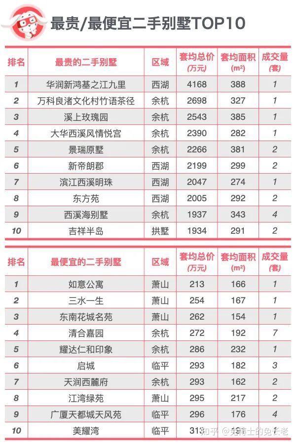 独家|杭州最贵/最便宜/最大/最小别墅排行榜! - 知乎
