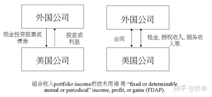 Fdap Network 认识美国资本市场系列-入境税(4)固定可确定年度及周期性收入FDAP - 知乎