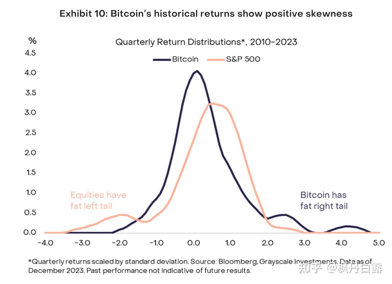 灰度研究）加密货币在投资组合中的作用- 知乎