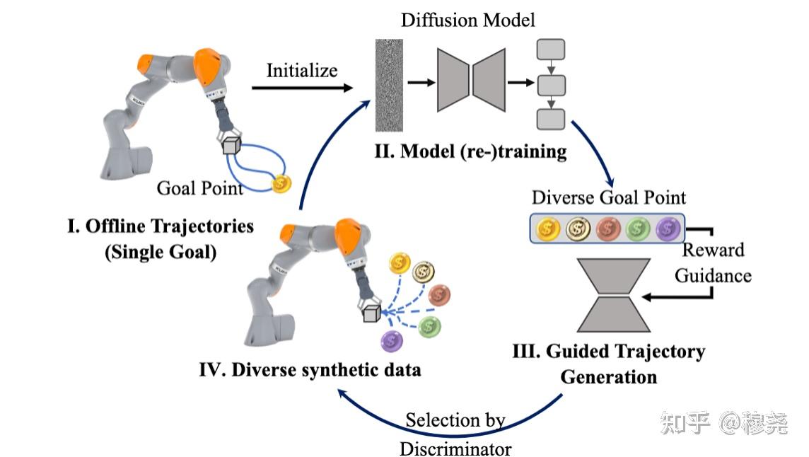 AIGC赋能机器人智能控制系列(一)：AdaptDiffuser: Diffusion Models as Adaptive Self ...