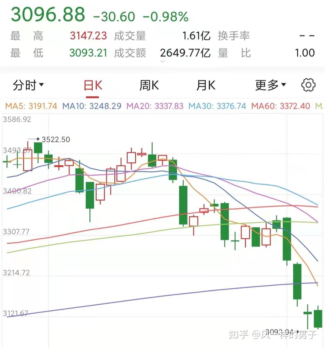 下周a股会怎么走？还会大跌上演收割行情吗？ - 知乎