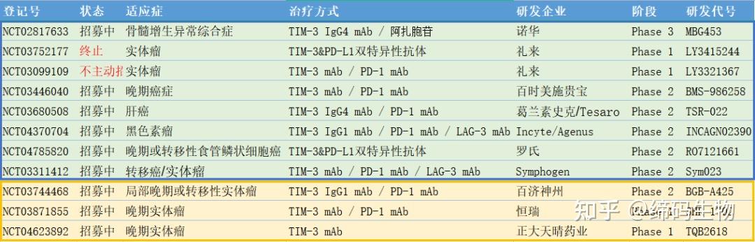 肿瘤免疫靶点 | TIM-3 - 知乎