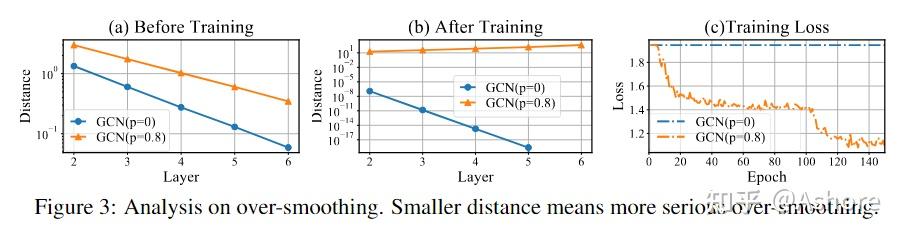 ICLR2020, DropEdge: Towards Deep Graph Convolutional Networks on Node ...