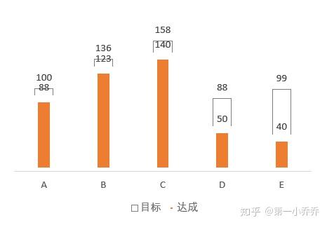 excel图表进阶——谈目标达成情况可视化 - 知乎