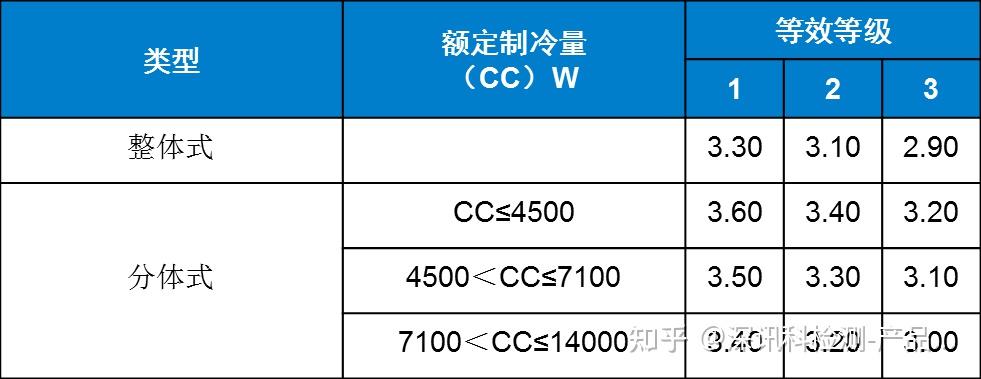 分享|中国能效标识等级及标准介绍 - 知乎
