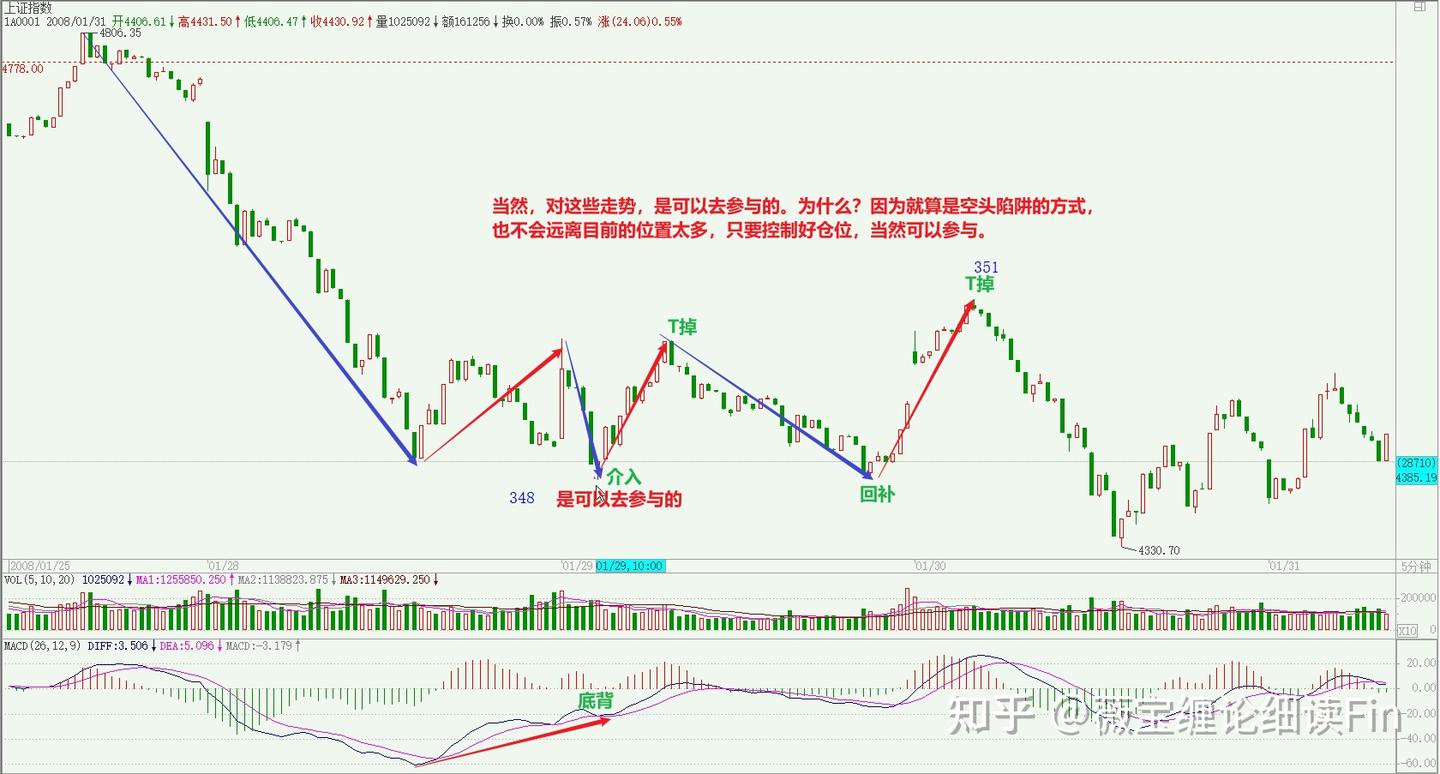 ↑薇宝缠论细读】教你炒股票96（课后9）：年线支持初显现- 知乎