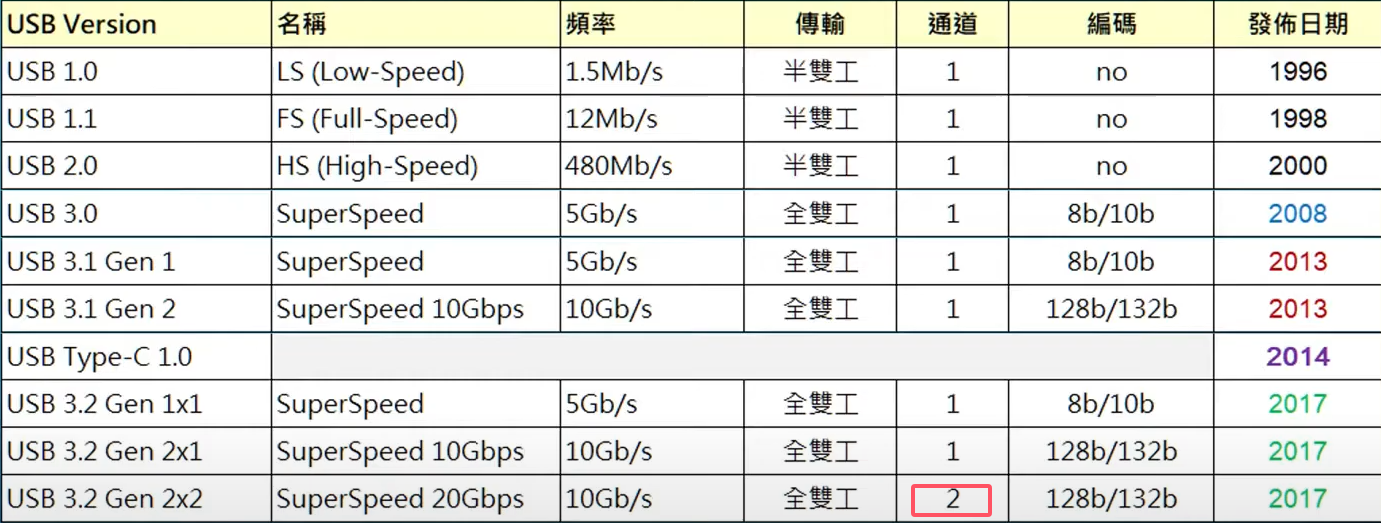 学USB，你真的不要错过这篇入门笔记 - 知乎