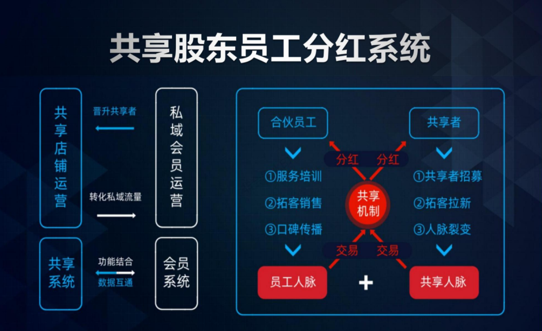 共享股东店铺分红系统开发