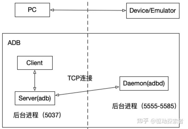 USB ADB 简介 - 知乎
