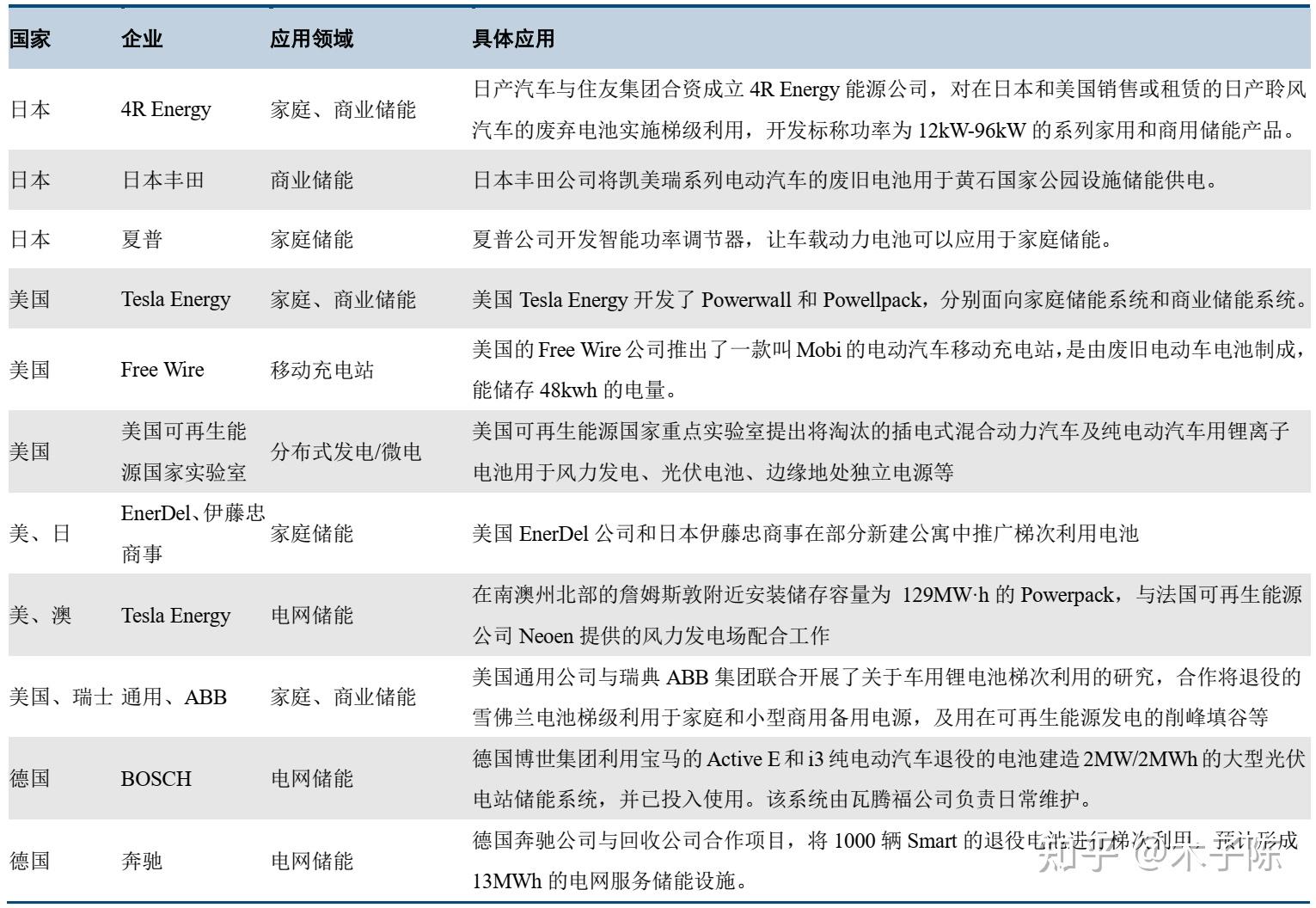 锂离子退役电池:梯次利用回收方法详解 - 知乎