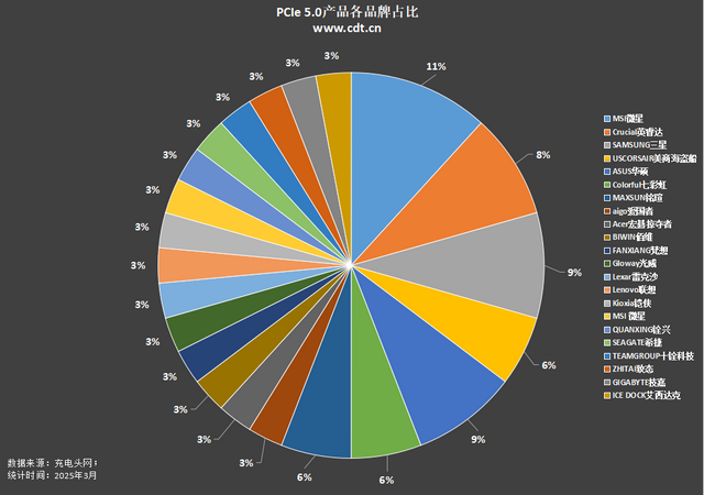 PCIe5.0时代已经到来?盘点市面34款PCIe5.0存储产品 - 知乎