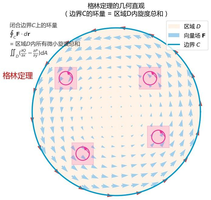 张量分析(1)--向量分析与场论 - 知乎