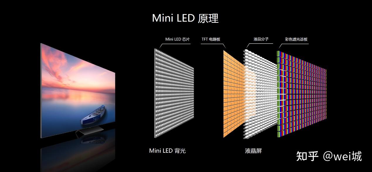618换电视别瞎买，这台Mini LED才是真懂行的选择 - 知乎
