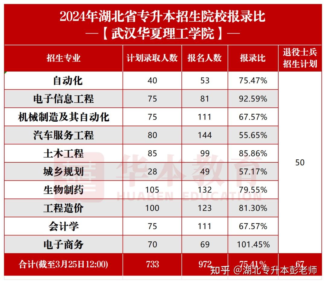 湖北专升本留学价格多少(2025大专即将升本的学校)