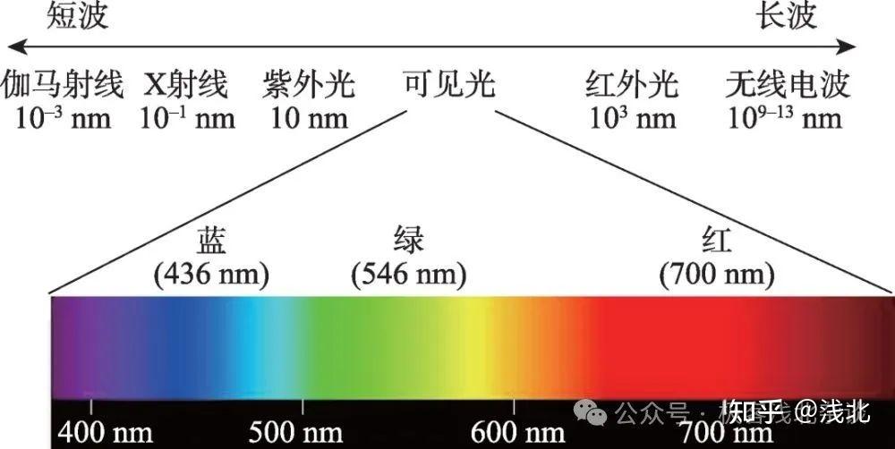 生化分析仪分光光度计主要评价指标 - 知乎